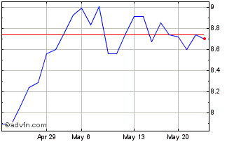 1 Month HSBC (PK) Chart