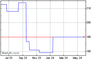 1 Year HBM Bioventures (PK) Chart