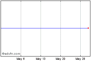 1 Month Huntington Bancshares (GM) Chart