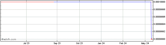 1 Year EastWest Bioscience (CE) Share Price Chart