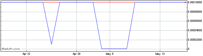 1 Month Herborium (PK) Share Price Chart