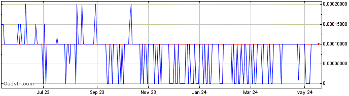 1 Year Herborium (PK) Share Price Chart