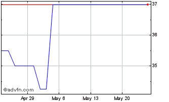 1 Month Highlands Bankshares (PK) Chart
