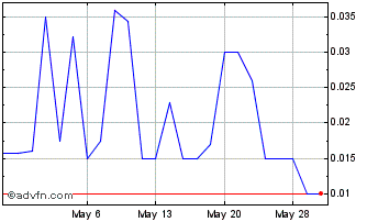 1 Month Harbor Custom Development (PK) Chart