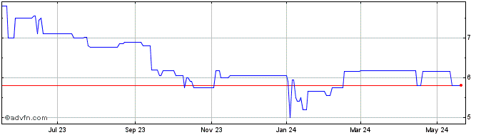 1 Year Huntwicke Capital (PK) Share Price Chart