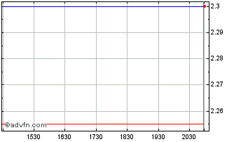 Intraday Hochschild Mining (QX) Chart