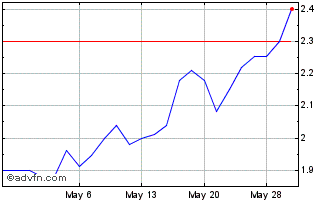 1 Month Hochschild Mining (QX) Chart
