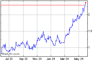 1 Year Hochschild Mining (QX) Chart