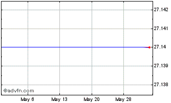 1 Month Hochschild Mining (PK) Chart