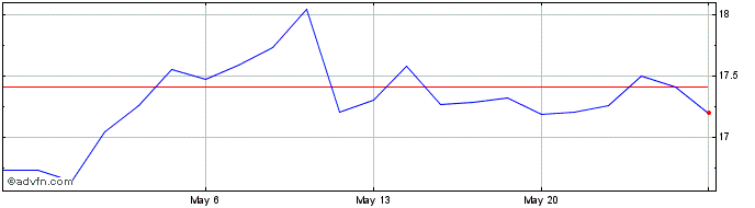 1 Month Holcim (PK)  Price Chart