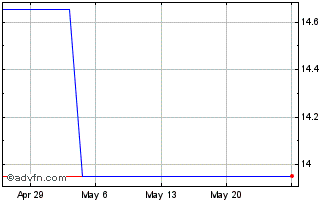 1 Month Hiscox (PK) Chart