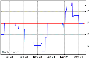 1 Year Hiscox (PK) Chart