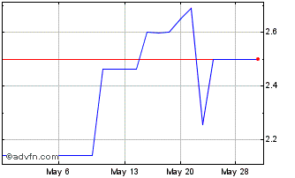 1 Month Haidilao (PK) Chart