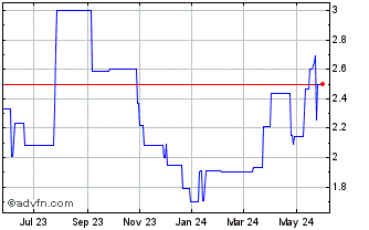 1 Year Haidilao (PK) Chart