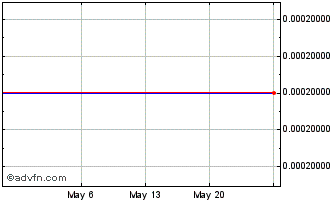 1 Month H D (CE) Chart