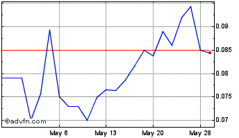 1 Month Highland Copper (QB) Chart