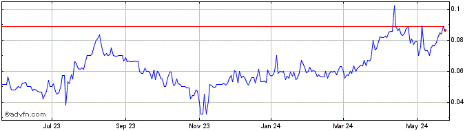 1 Year Highland Copper (QB) Share Price Chart