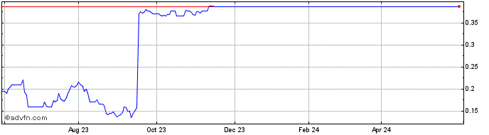 1 Year HS GovTech Solutions (QB) Share Price Chart