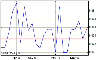 1 Month Global Helium (PK) Chart
