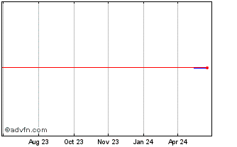1 Year Heiwa (PK) Chart