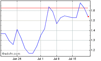 1 Month HelloFresh (PK) Chart