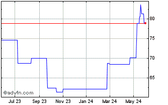 1 Year Henkel AG and Company KGAA (PK) Chart