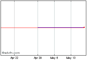 1 Month Helvetia Patria (PK) Chart
