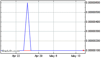 1 Month Hemp (CE) Chart