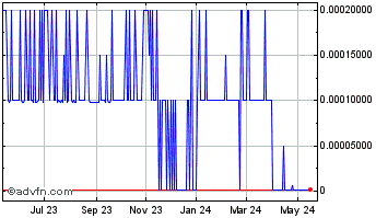 1 Year Hemp (CE) Chart