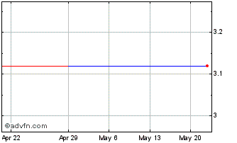 1 Month H2O Innovation (QX) Chart