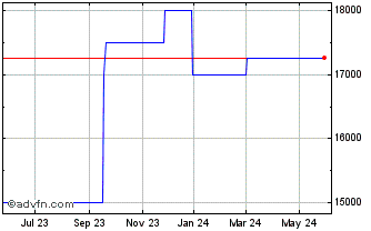 1 Year Highwater Ethanol (GM) Chart