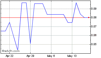 1 Month Yasheng (PK) Chart