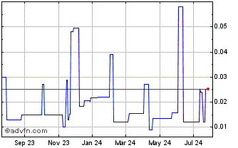 1 Year Red Oak Hereford Farms (PK) Chart