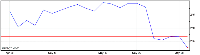 1 Month Hermes (PK)  Price Chart