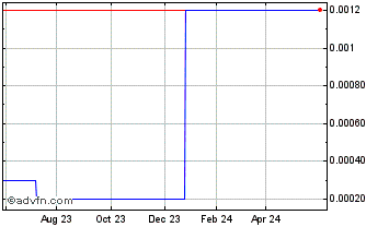 1 Year HHGREGG (CE) Chart