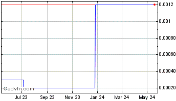 1 Year HHGREGG (CE) Chart