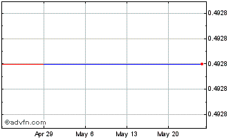 1 Month HighGold Mining (QX) Chart