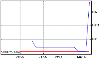 1 Month Patagonia Gold (PK) Chart