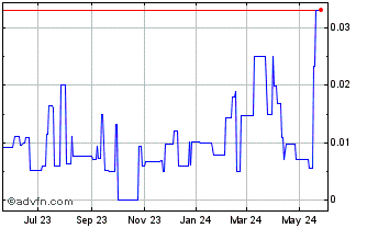 1 Year Patagonia Gold (PK) Chart