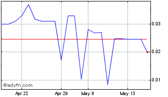 1 Month Hong Yuan (PK) Chart