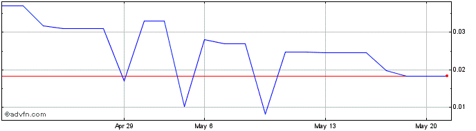 1 Month Hong Yuan (PK) Share Price Chart