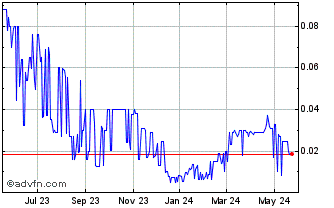 1 Year Hong Yuan (PK) Chart