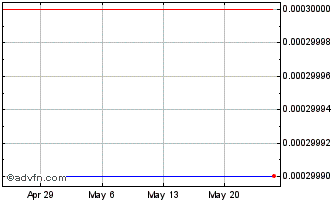 1 Month HH Biotechnology (CE) Chart