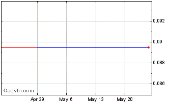 1 Month 37 Capital (PK) Chart