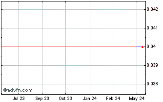 1 Year Winson Holdings Hong Kong (PK) Chart