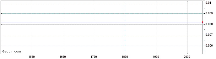 Intraday Hannover House (PK) Share Price Chart for 05/5/2024