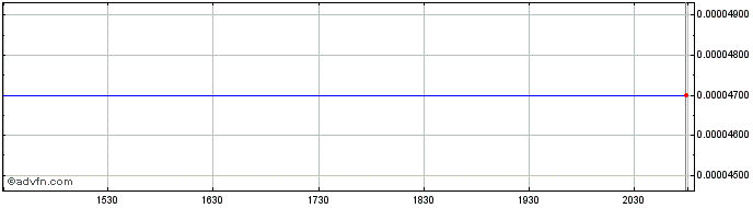 Intraday Hollund Industrial Marine (CE) Share Price Chart for 27/4/2024