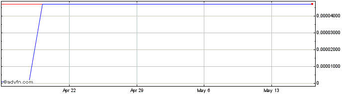1 Month Hollund Industrial Marine (CE) Share Price Chart