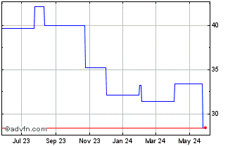 1 Year Hino Motors (PK) Chart