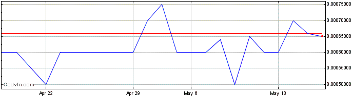 1 Month Hiru (PK) Share Price Chart
